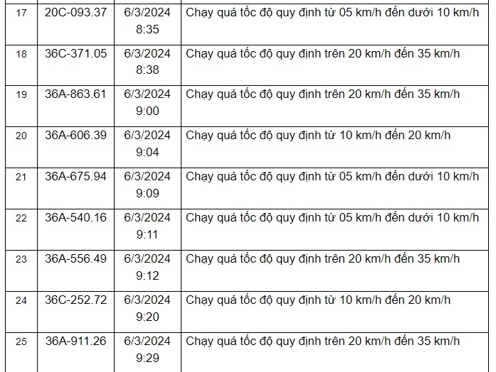 Thông báo danh sách các phương tiện vi phạm quy định về tốc độ