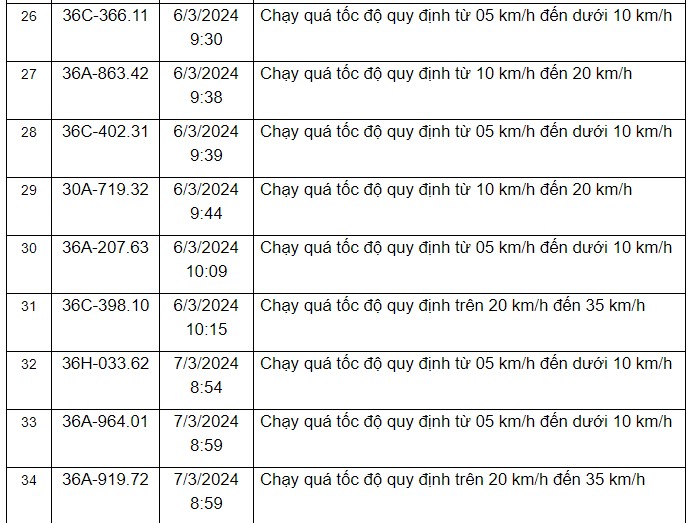 Thông báo danh sách các phương tiện vi phạm quy định về tốc độ