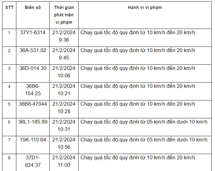 Thông báo danh sách các phương tiện vi phạm quy định về tốc độ