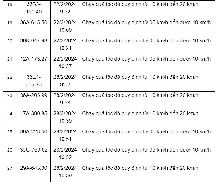 Thông báo danh sách các phương tiện vi phạm quy định về tốc độ