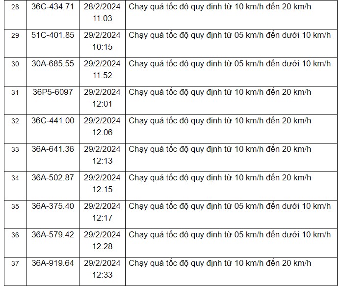 Thông báo danh sách các phương tiện vi phạm quy định về tốc độ