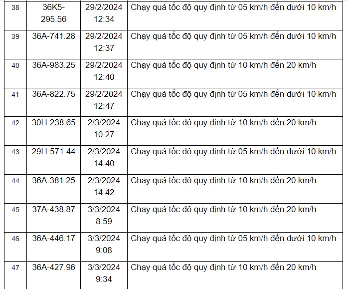 Thông báo danh sách các phương tiện vi phạm quy định về tốc độ