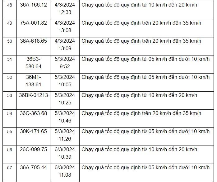 Thông báo danh sách các phương tiện vi phạm quy định về tốc độ