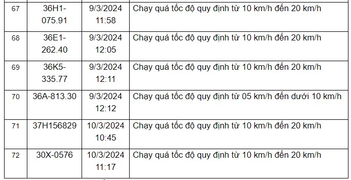 Thông báo danh sách các phương tiện vi phạm quy định về tốc độ