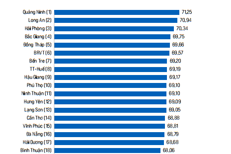 Thanh Hóa nằm trong Top 30 địa phương đứng đầu Bảng xếp hạng Chỉ số Năng lực cạnh tranh cấp tỉnh năm 2023