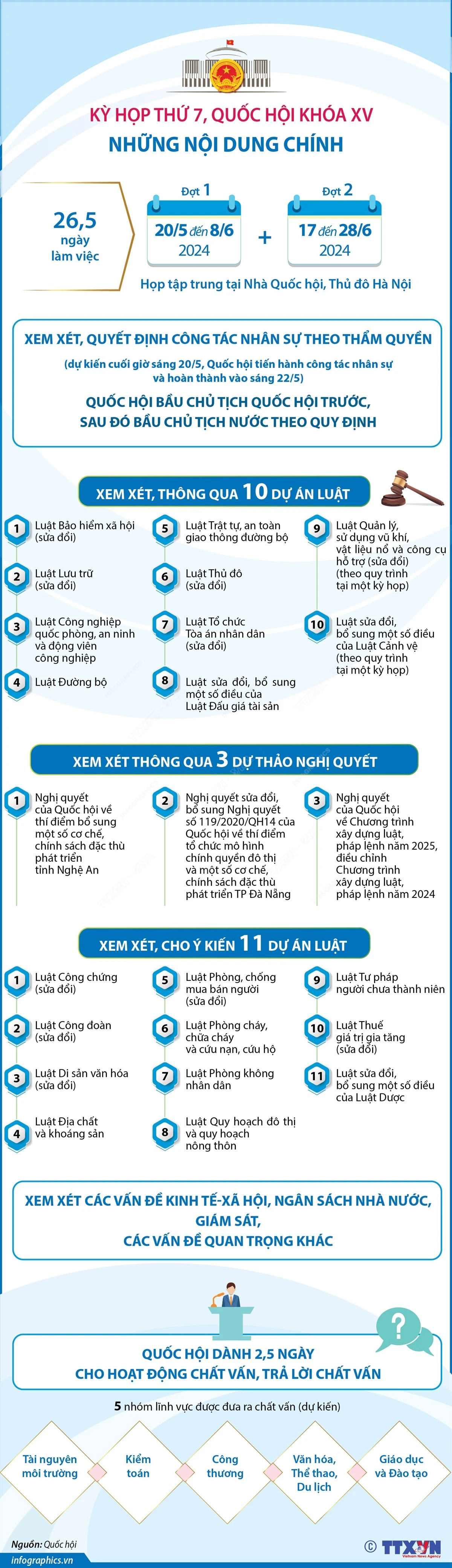 Những nội dung chính của Kỳ họp thứ 7, Quốc hội khóa XV