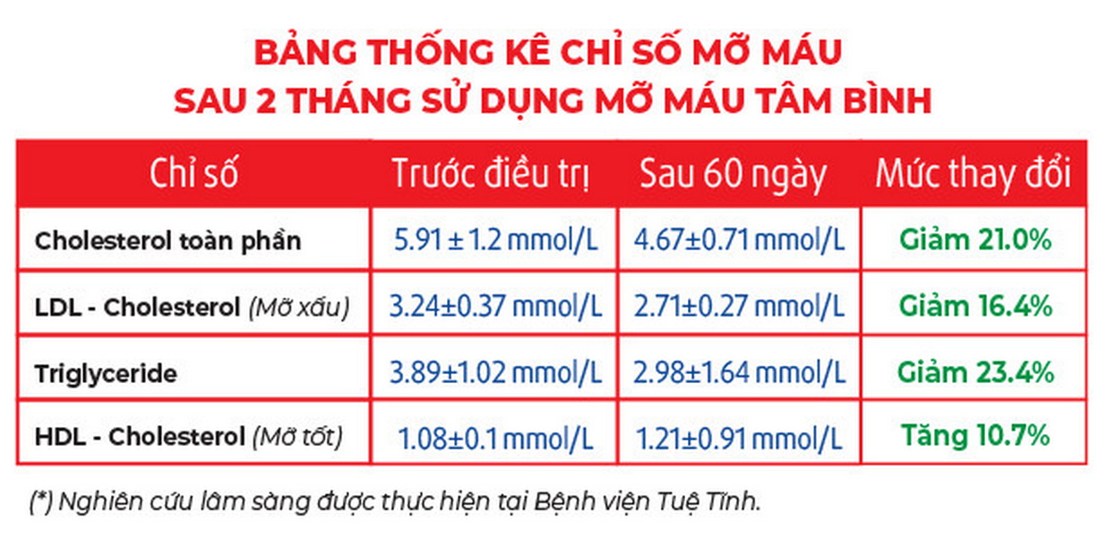 83,7% người mỡ máu cao cải thiện rõ rệt tình trạng khi dùng m88 link mới nhất