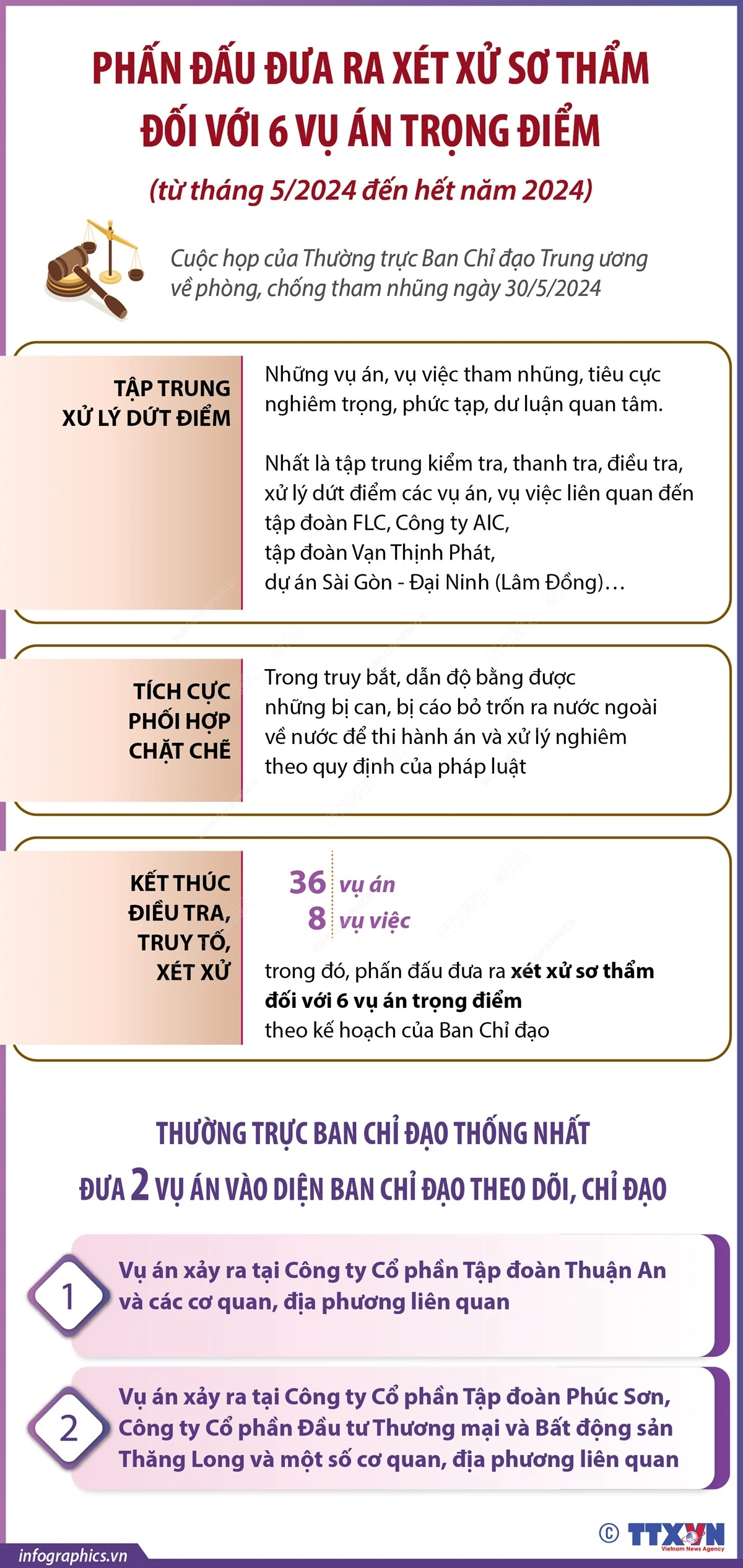 Phấn đấu đưa ra xét xử sơ thẩm đối với 6 vụ án trọng điểm