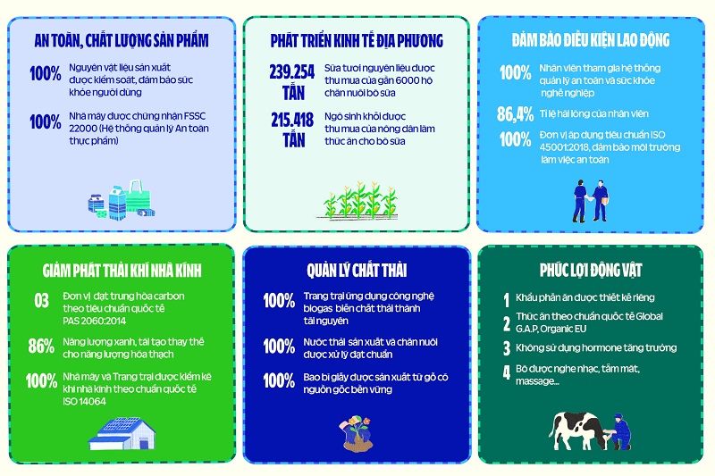 Vinamilk công bố báo cáo phát triển bền vững, chọn chủ đề Net Zero 2050