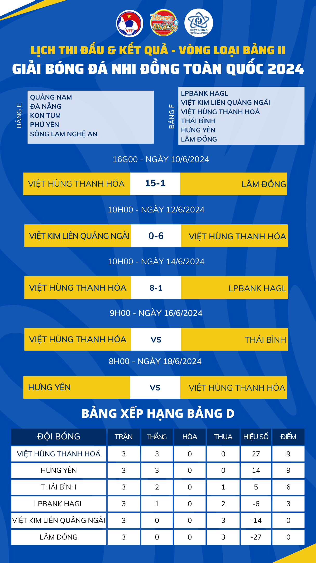 Thắng đậm U11 LPBank HAGL, U11 Việt Hùng Thanh Hóa củng cố ngôi đầu bảng F