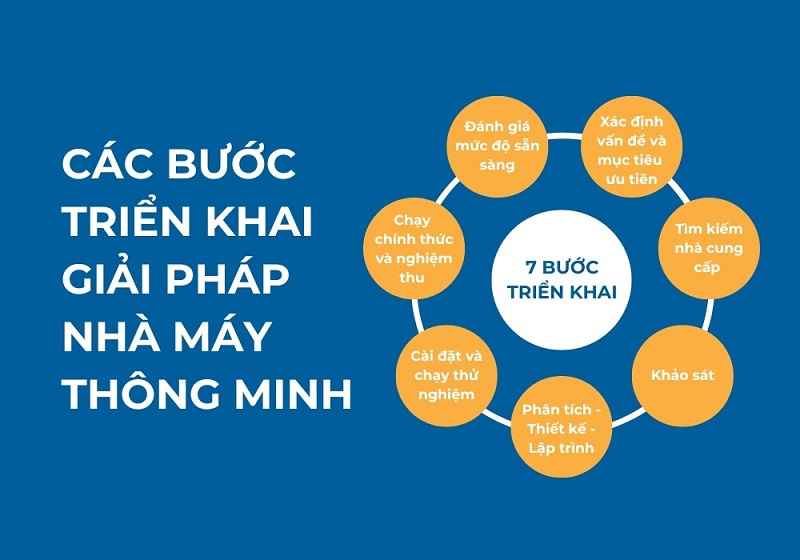 Các bước triển khai nhà máy thông minh hiệu quả