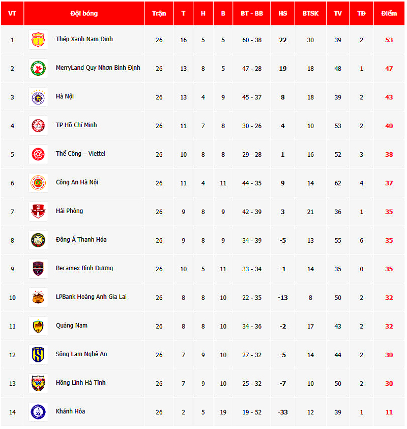 Đông Á Thanh Hóa xếp thứ 8 chung cuộc tại giải VĐQG V.League 1 mùa giải 2023-2024