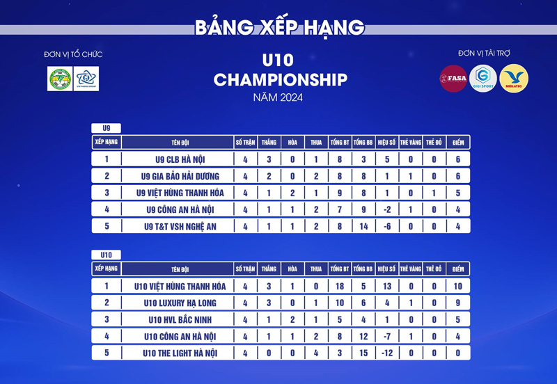 U10 Việt Hùng Thanh Hóa và U9 Gia Bảo Hải Dương vô địch Giải bóng đá U10 Championship 2024