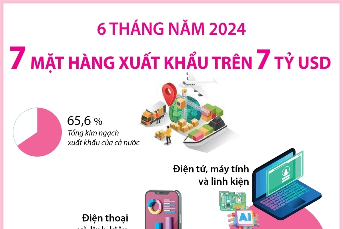 7 mặt hàng xuất khẩu đạt kim ngạch trên 5 tỷ USD trong nửa đầu năm 2024