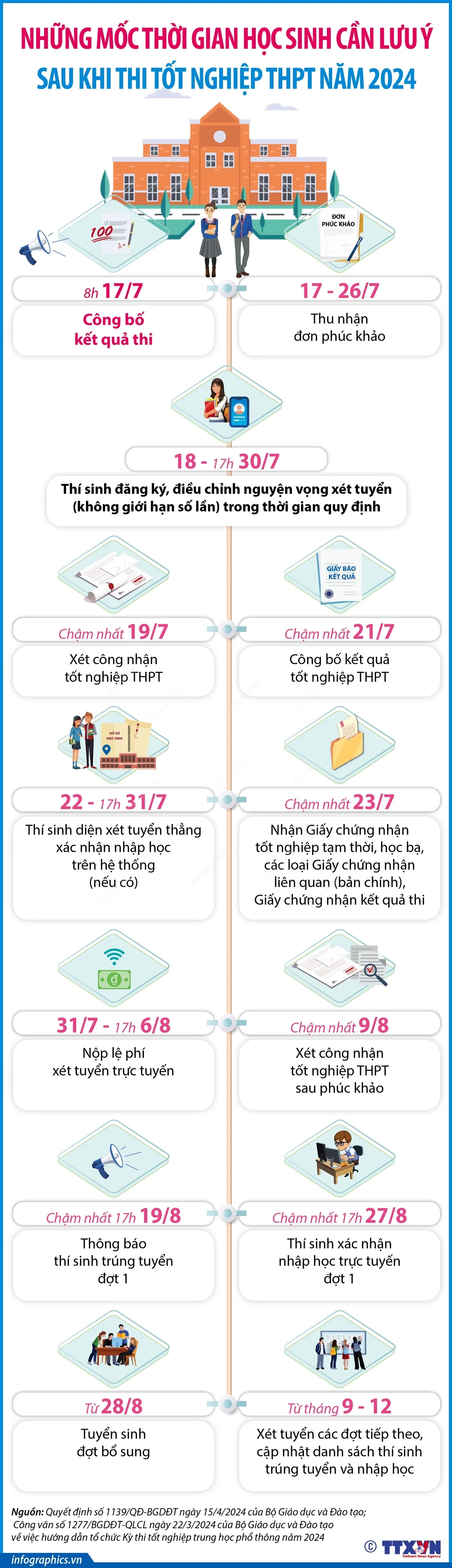 Những mốc thời gian học sinh cần lưu ý sau khi thi tốt nghiệp THPT năm 2024