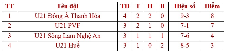 U21 Đông Á Thanh Hóa giành vé dự vòng chung kết Giải U21 quốc gia 2024