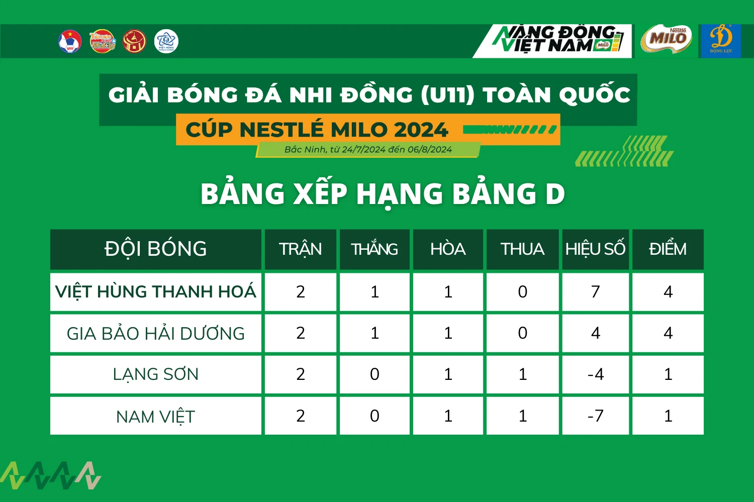 Căng thẳng cuộc đua đăng ký m88o tứ kết giải Bóng đá Nhi đồng (U11) toàn quốc năm 2024