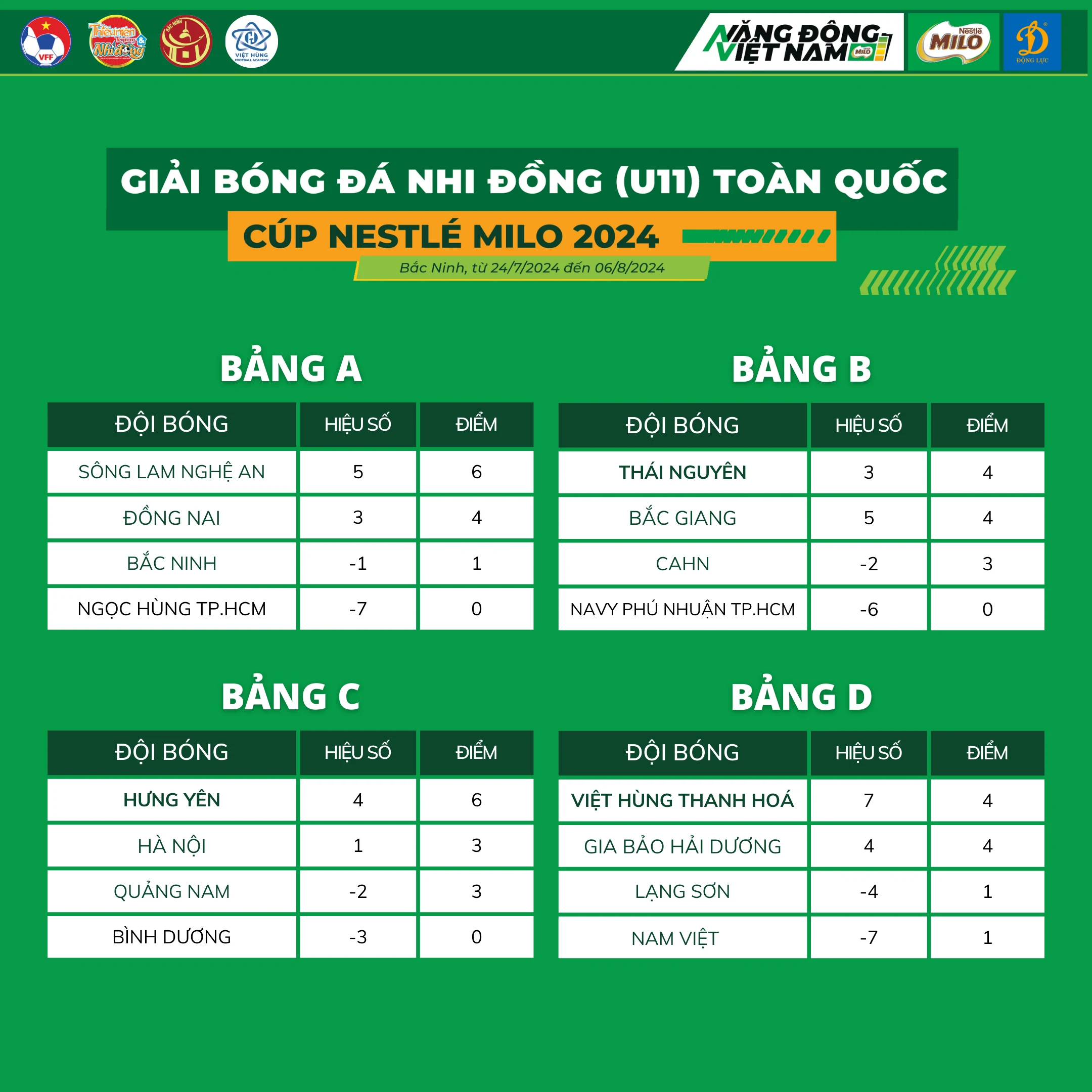 Căng thẳng cuộc đua đăng ký m88o tứ kết giải Bóng đá Nhi đồng (U11) toàn quốc năm 2024