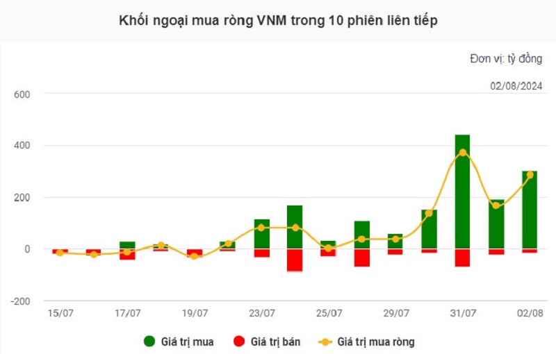 Doanh thu cán mốc kỷ lục, cổ phiếu VNM nổi sóng