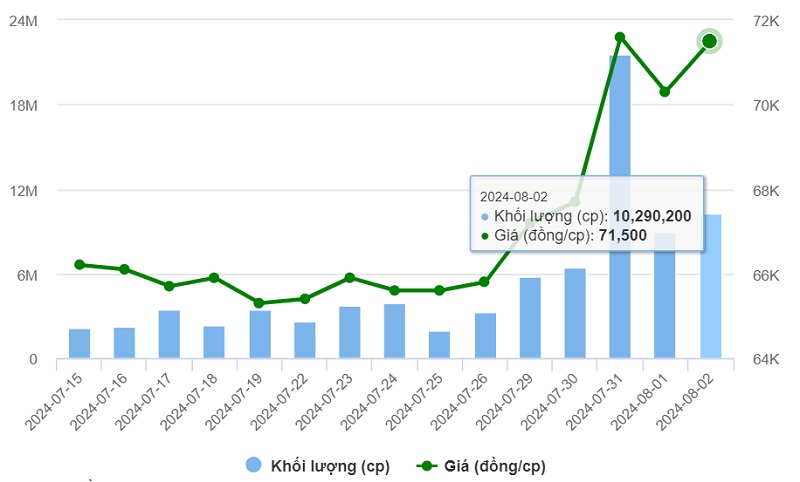 Doanh thu cán mốc kỷ lục, cổ phiếu VNM nổi sóng