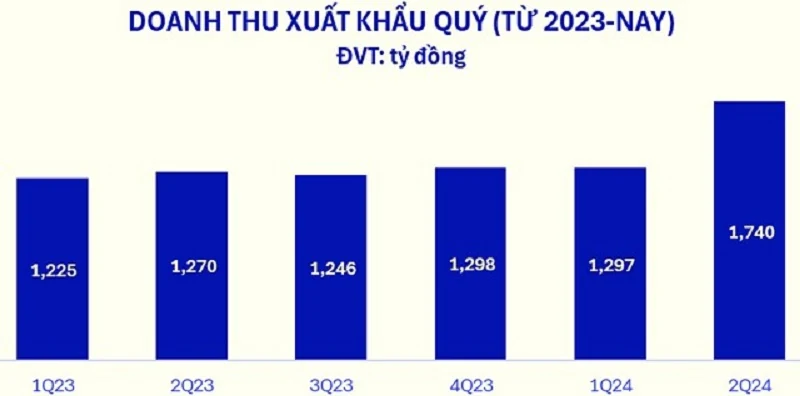 Doanh thu cán mốc kỷ lục, cổ phiếu VNM nổi sóng