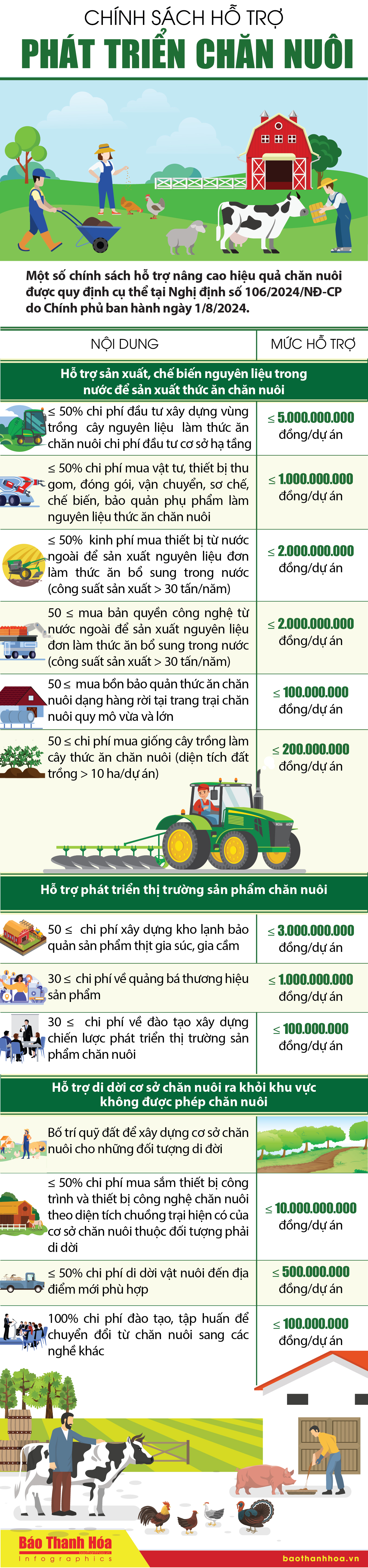 [Infographics] - Chính sách hỗ trợ phát triển chăn nuôi