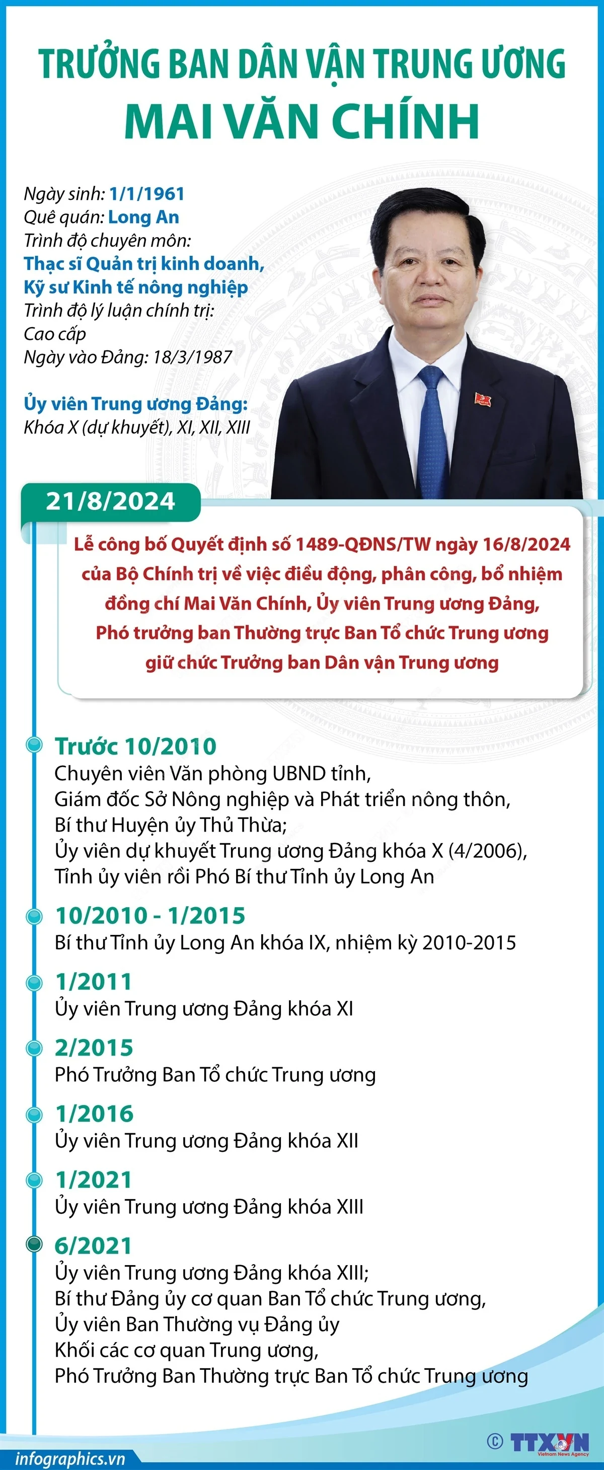 Tiểu sử đồng chí Mai Văn Chính, tân Trưởng ban Dân vận Trung ương