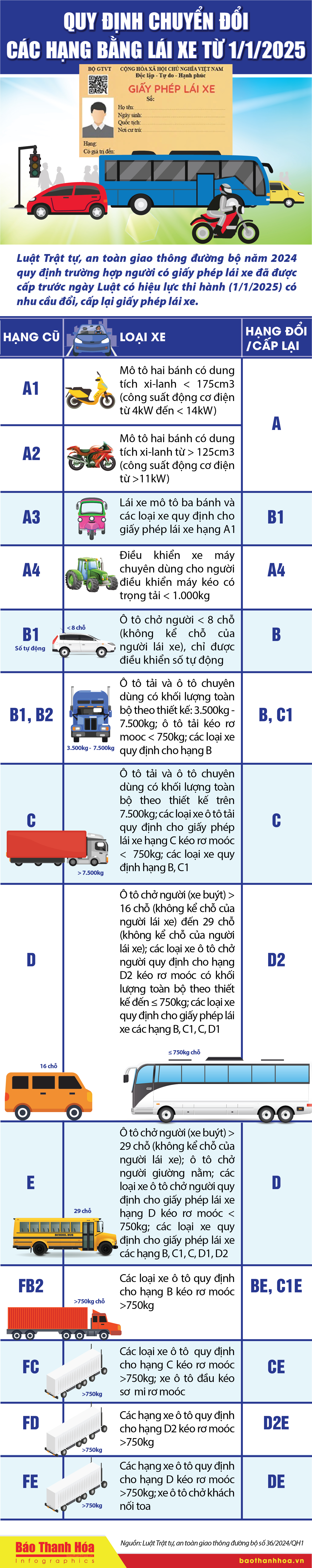 [Infographics] - Quy định chuyển đổi các hạng bằng lái xe từ 1/1/2025