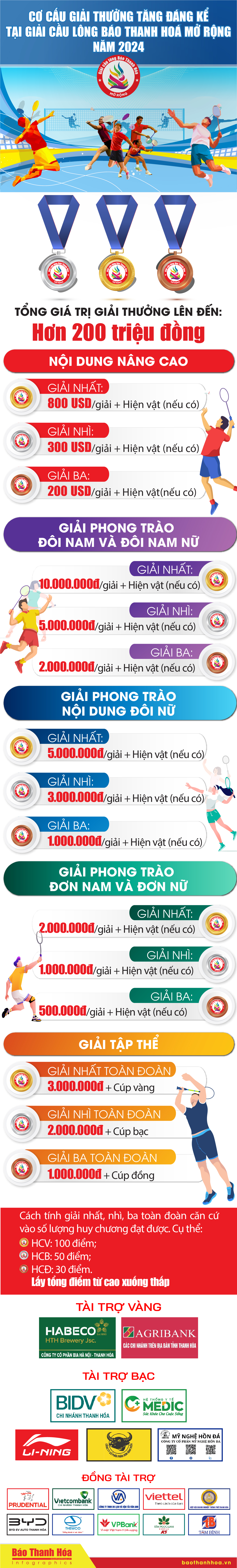 [Infographics] - Cơ cấu giải thưởng tăng đáng kể tại giải Cầu lông Báo Thanh Hóa mở rộng năm 2024