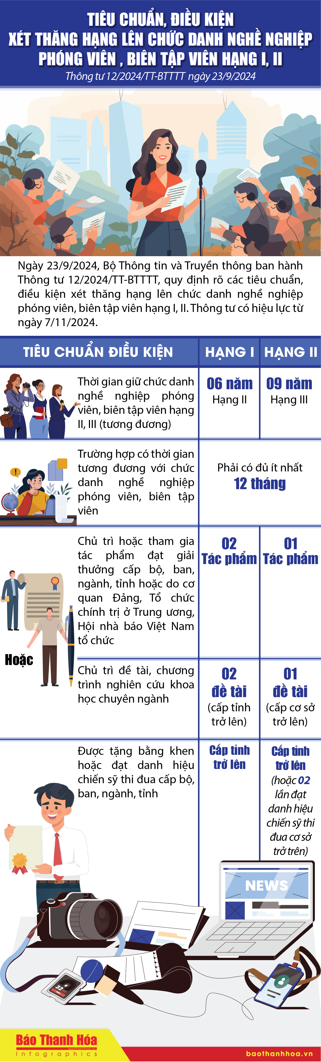 [Infographics] - Tiêu chuẩn, điều kiện xét thăng hạng lên chức danh nghề nghiệp phóng viên, biên tập viên hạng I, II