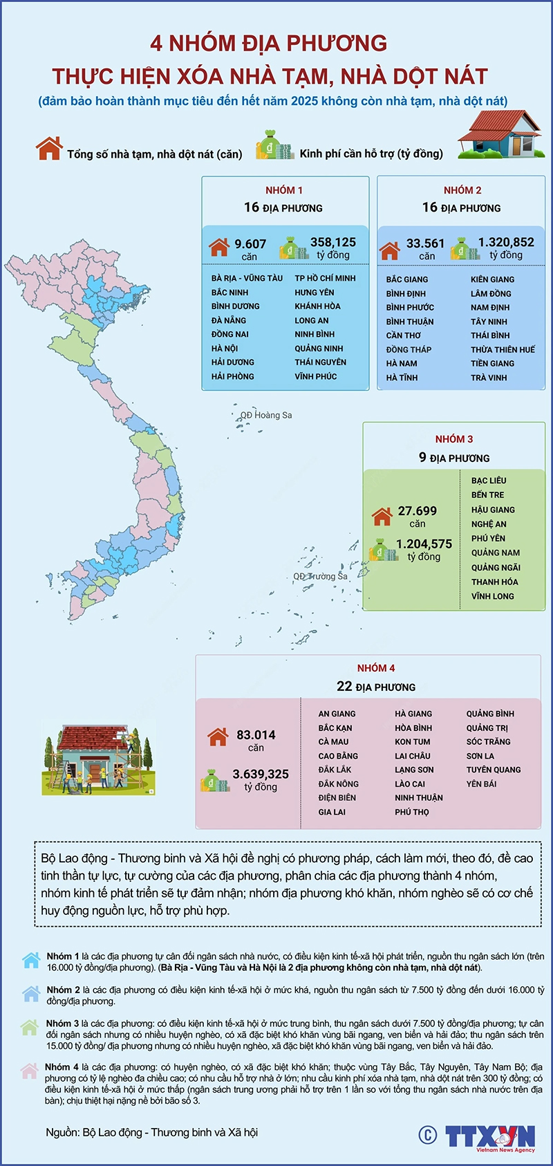 4 nhóm địa phương thực hiện xóa nhà tạm, nhà dột nát trong năm 2025