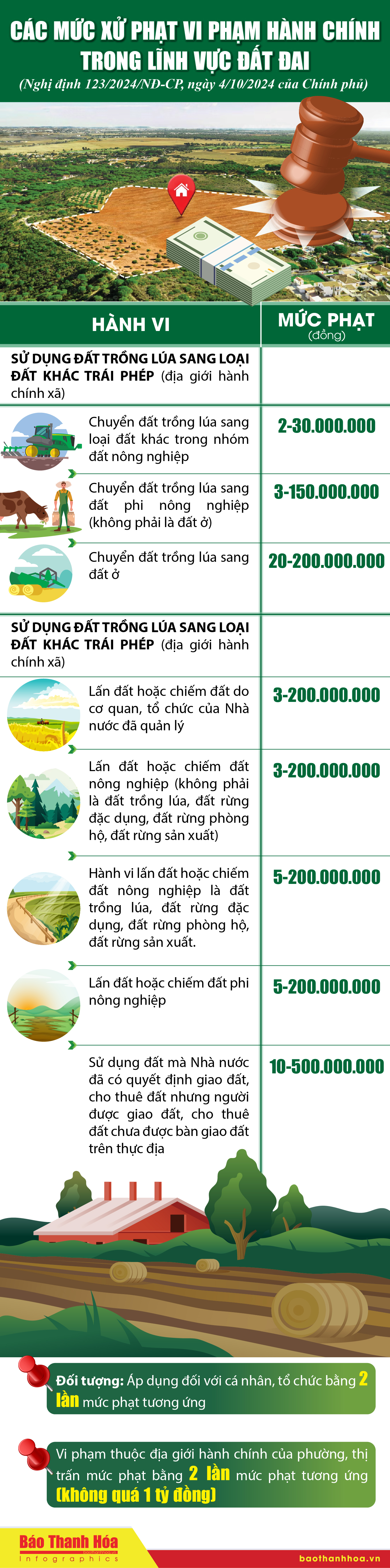 [Infographics] - Các mức xử phạt vi phạm hành chính trong lĩnh vực đất đai