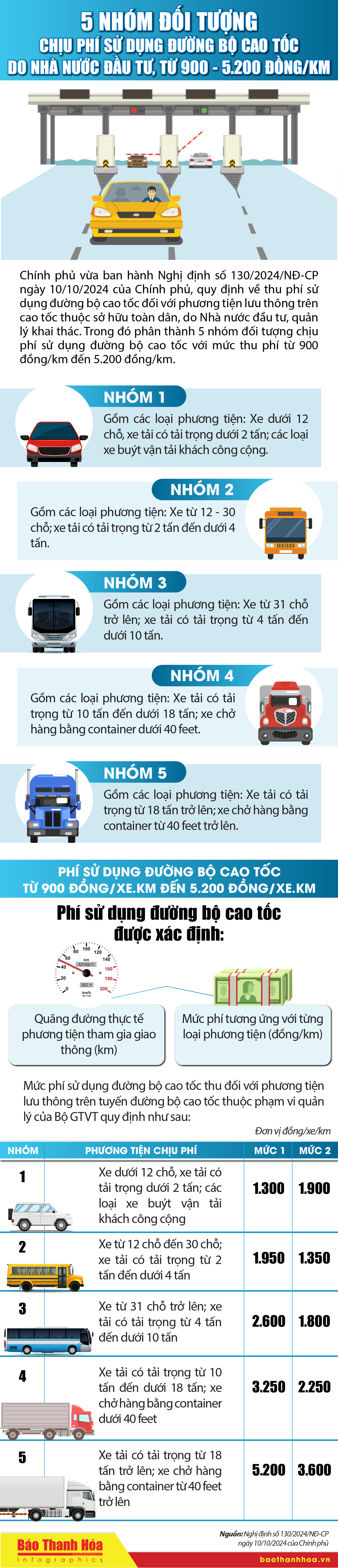 [Infographics] - 5 nhóm đối tượng chịu phí sử dụng đường bộ cao tốc do Nhà link vào m88 bhki đầu tư, từ 900 - 5.200 đồng/km