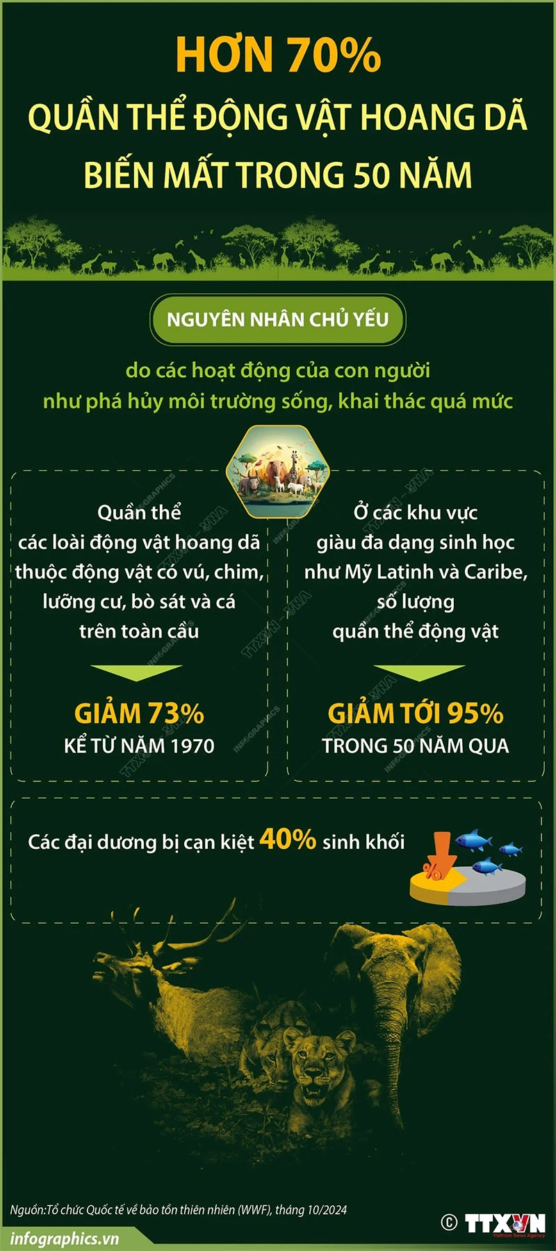 Quần thể động vật hoang dã trên thế giới giảm 70% trong 50 năm qua