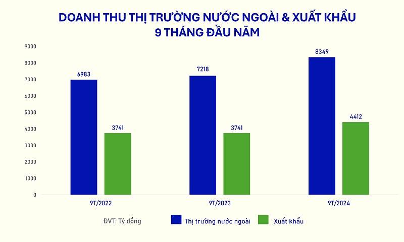 9 tháng, thị trường nước ngoài tăng 15,7%, đóng góp gần 8.350 tỷ đồng cho m88 trang chủ