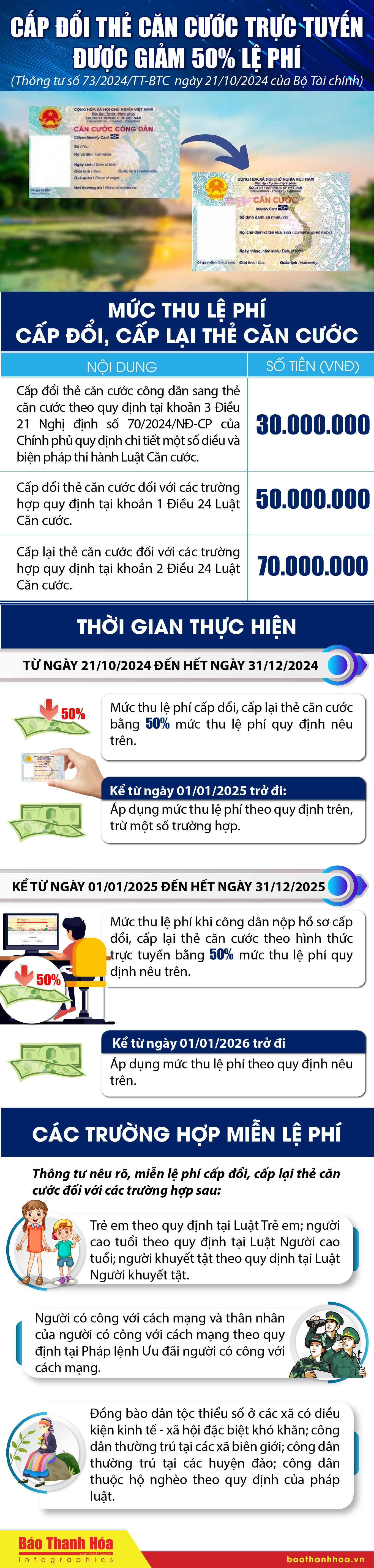 [Infographics] - Cấp đổi thẻ căn cước trực tuyến được giảm 50% lệ phí