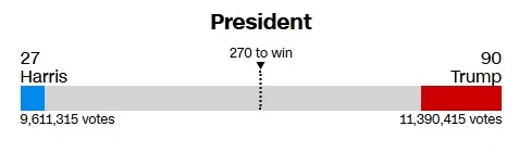 Cập nhật bầu cử Tổng thống Mỹ 2024: Donald Trump trở thành tổng thống thứ 47