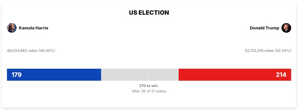 Bầu cử Tổng thống Mỹ 2024: Donald Trump trở thành tổng thống thứ 47