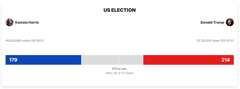 Cập nhật bầu cử Tổng thống Mỹ 2024: Donald Trump trở thành tổng thống thứ 47