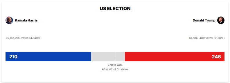 Bầu cử Tổng thống Mỹ 2024: Donald Trump trở thành tổng thống thứ 47