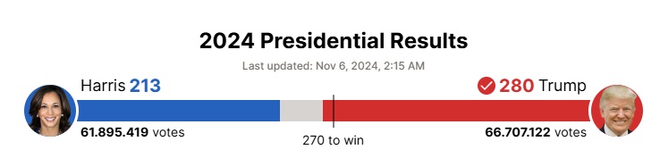 Bầu cử Tổng thống Mỹ 2024: Donald Trump trở thành tổng thống thứ 47