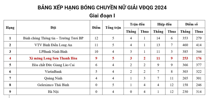 Giai đoạn II Giải bóng chuyền VĐQG 2024: Hứa hẹn hấp dẫn và có nhiều bất ngờ!