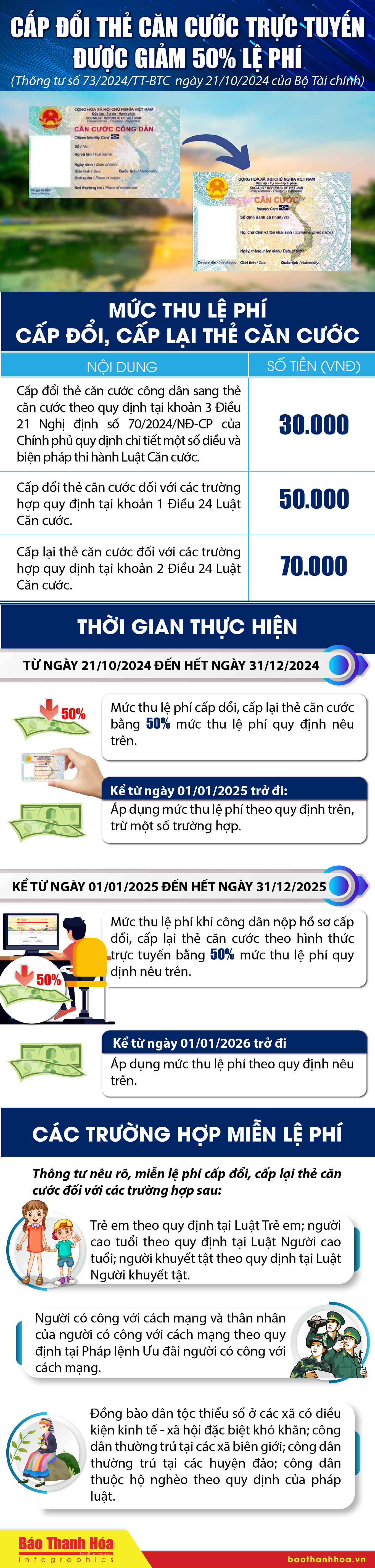 [Infographics] - Cấp đổi thẻ căn cước trực tuyến được giảm 50% lệ phí