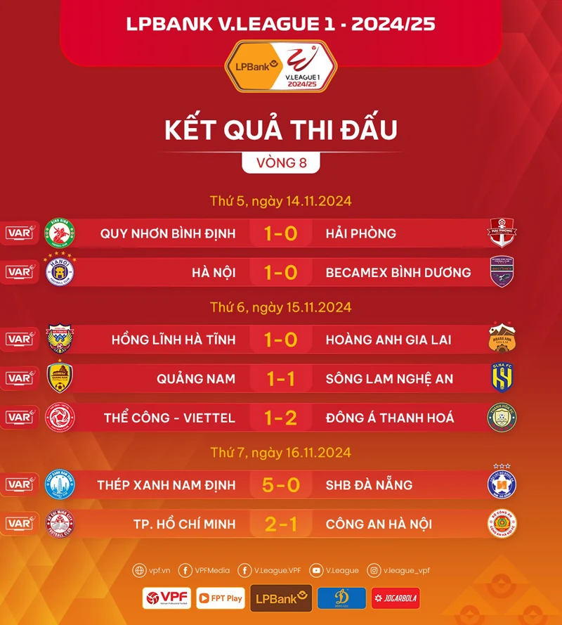 Điểm nhấn vòng 8 V.League 1: Sao trẻ xứ Thanh tỏa sáng và nhà ĐKVĐ thị uy sức mạnh