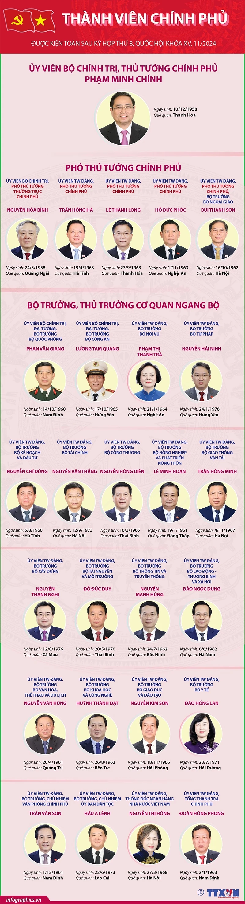 Thành viên Chính phủ nhiệm kỳ 2021-2026 được kiện toàn sau kỳ họp Quốc hội