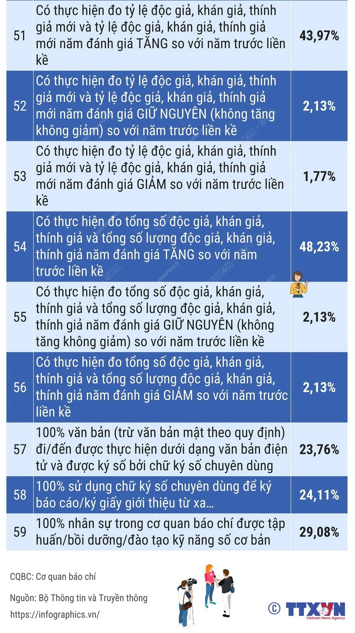 59 chỉ số đo lường mức độ trưởng thành chuyển đổi số báo chí