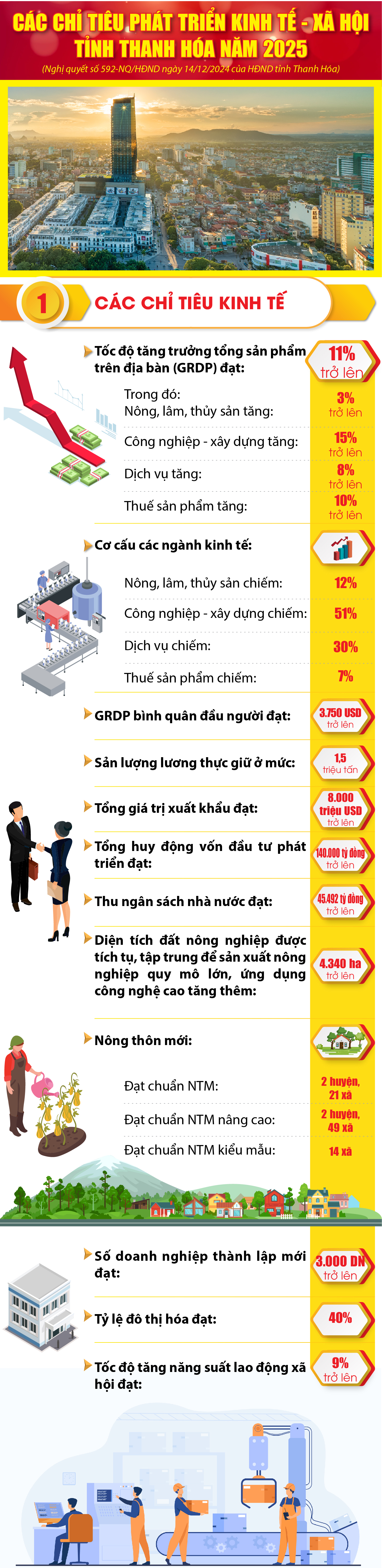 [Infographics] - Các chỉ tiêu phát triển kinh tế - xã hội chủ yếu của tỉnh Thanh Hóa năm 2025