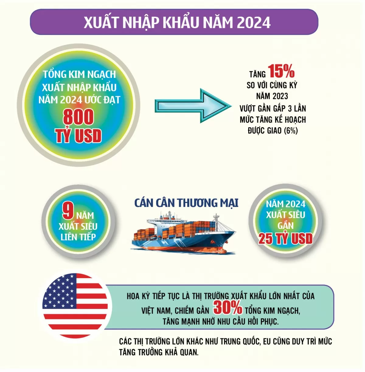 Xuất nhập khẩu năm 2024 đạt mức kỷ lục