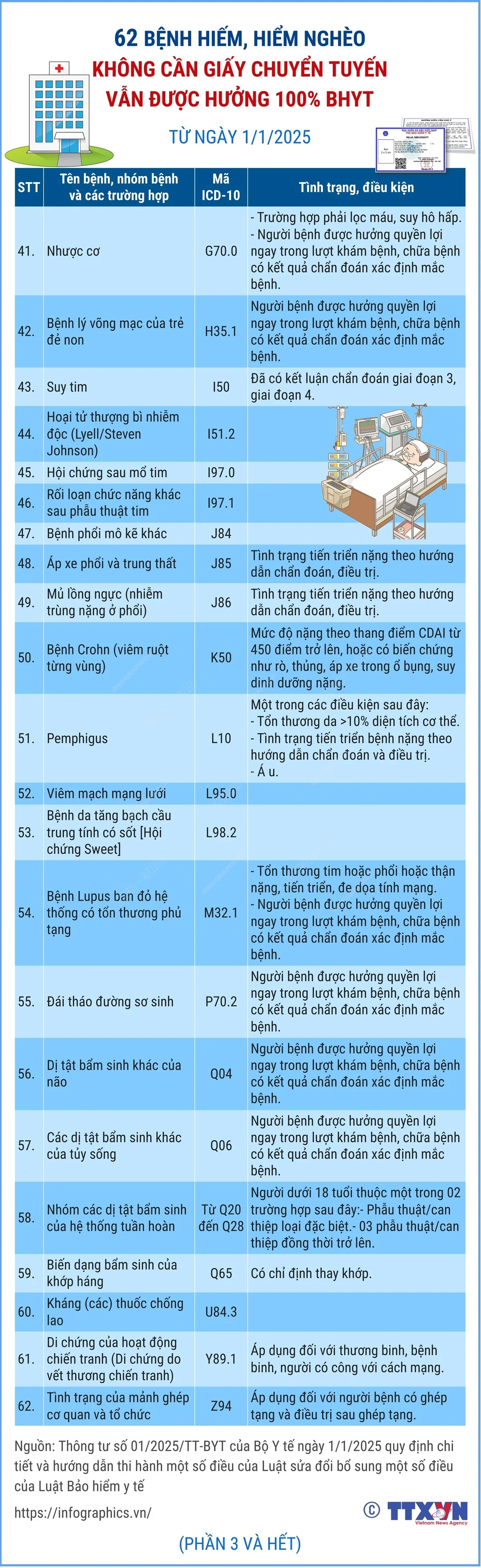 62 bệnh hiếm, hiểm nghèo không cần giấy chuyển tuyến vẫn được hưởng 100% BHYT