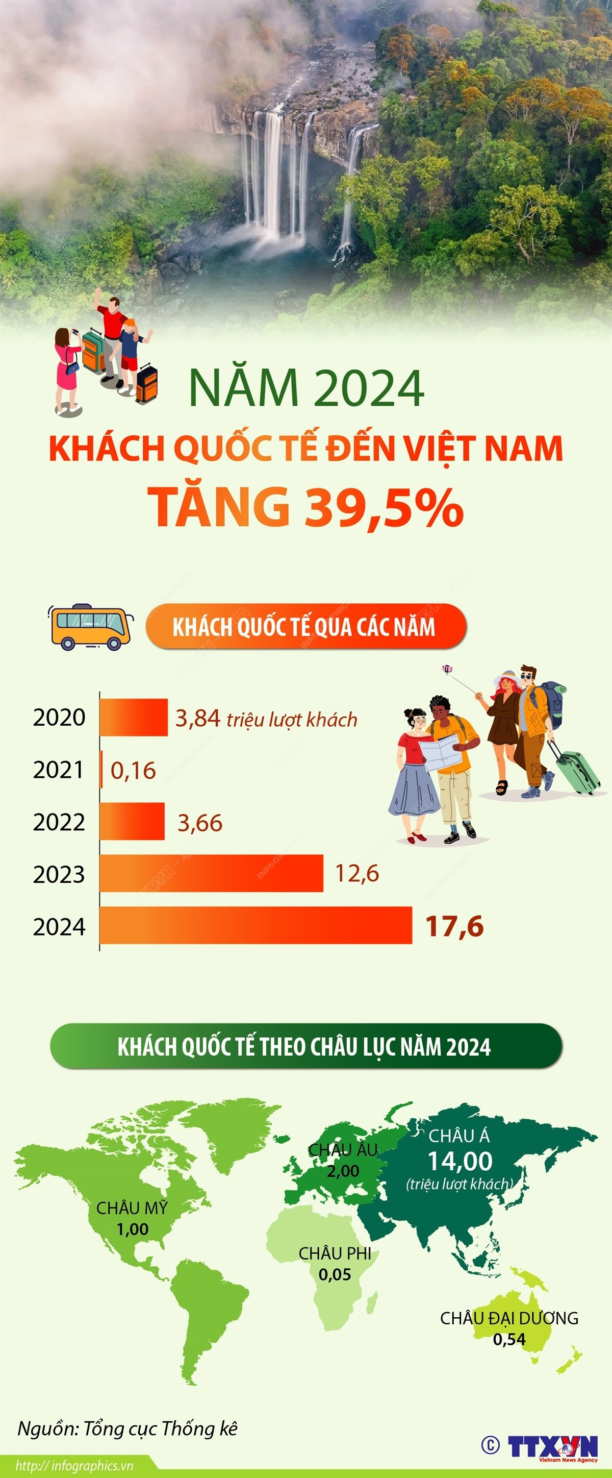 Khách quốc tế đến Việt Nam tăng mạnh, về gần mức trước dịch COVID-19